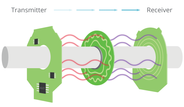 AMT Encoder structure